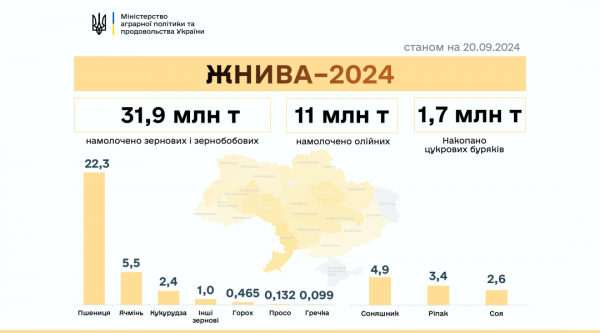 В Україні вже зібрали понад 44 мільйони тонн нового врожаю