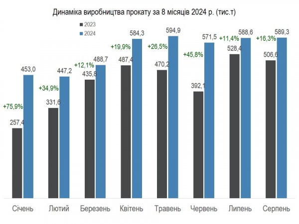 Україна за 8 місяців збільшила виробництво сталі на 30,8% - Укрметалургпром