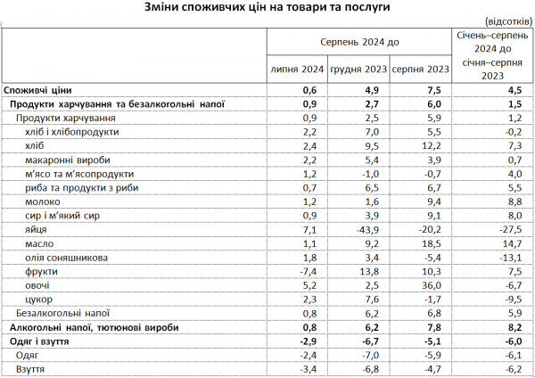 Інфляція з початку року прискорилася до 4,9% - як зросли ціни