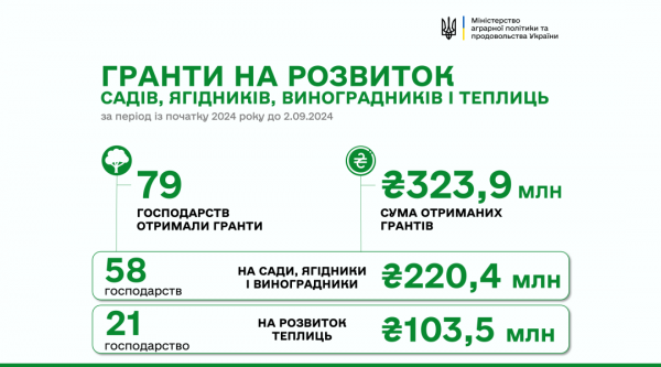 Аграрії цьогоріч отримали майже ₴324 мільйони грантів на розвиток садівництва та теплиць