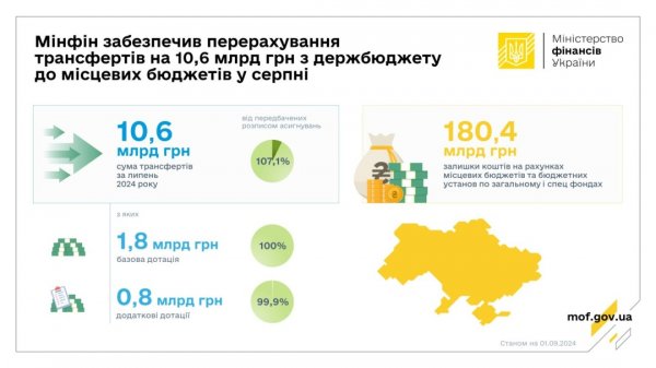 Мінфін у серпні перерахував ₴10,6 мільярда трансфертів місцевим бюджетам