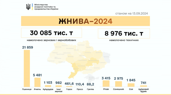 В Україні вже зібрали понад 39 мільйонів тонн зернових та олійних