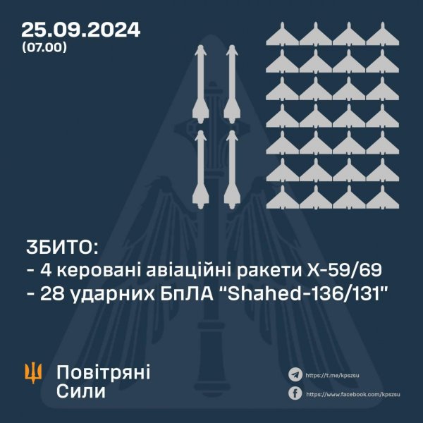 Сьогодні вночі у небі над Кіровоградщиною збивали дрони