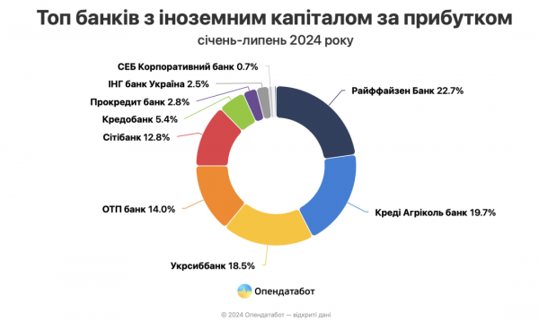 За сім місяців банки отримали майже ₴112 мільярдів прибутку - Опендатабот