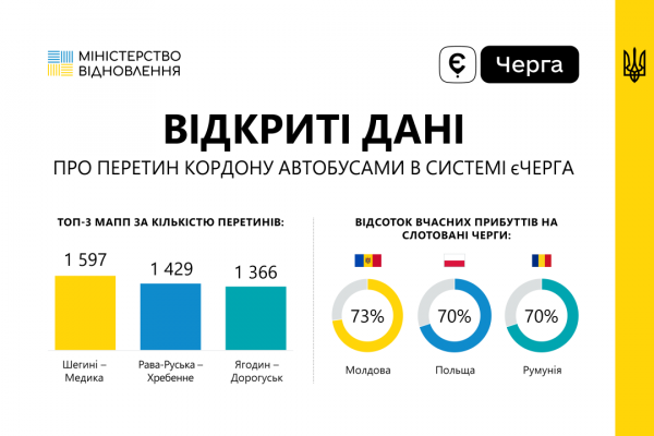 Послугою єЧерга у серпні скористалися майже 10 тисяч перевізників