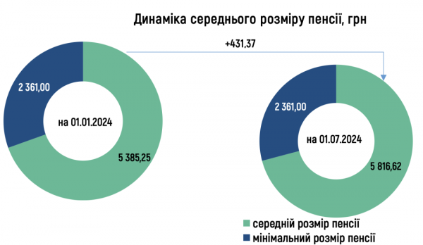 У першому півріччі середній розмір пенсії в Україні збільшився на 8%