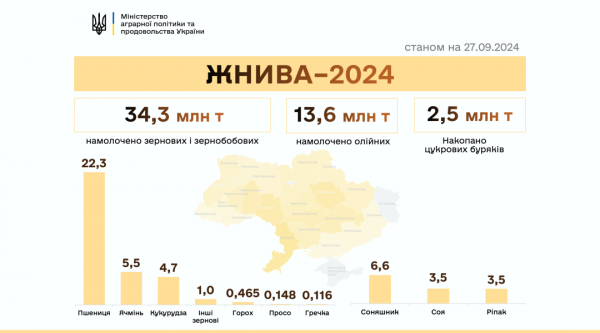 В Україні зібрали вже понад 50 мільйонів тонн нового врожаю