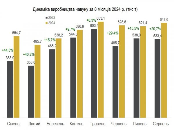 Україна за 8 місяців збільшила виробництво сталі на 30,8% - Укрметалургпром