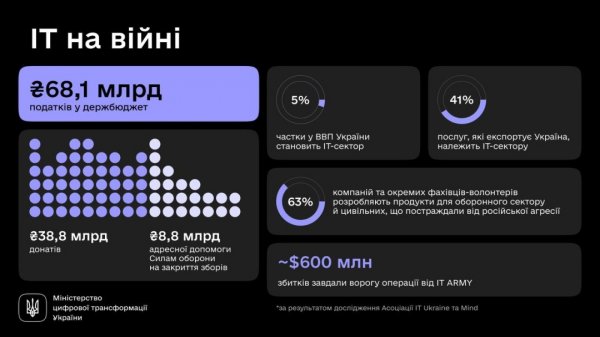 ІТ-сектор за два роки сплатив 68 млрд грн податків