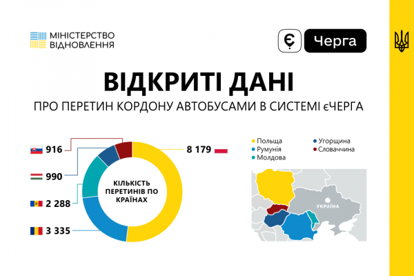 Послугою єЧерга у серпні скористалися майже 10 тисяч перевізників