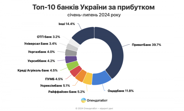 За сім місяців банки отримали майже ₴112 мільярдів прибутку - Опендатабот