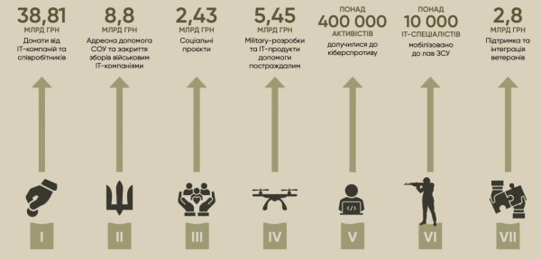 ІТ-сектор за два роки сплатив 68 млрд грн податків