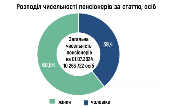 У першому півріччі середній розмір пенсії в Україні збільшився на 8%