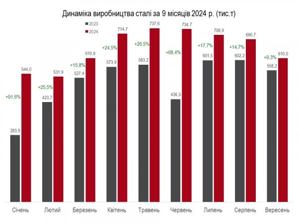 В Україні у вересні уповільнилося металургійне виробництво