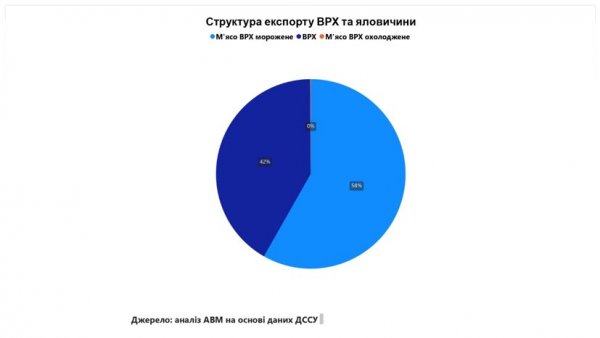 Україна у вересні збільшила експорт великої рогатої худоби