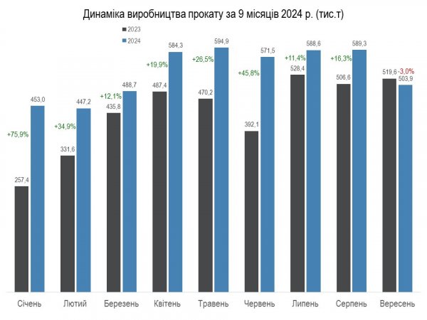 В Україні у вересні уповільнилося металургійне виробництво