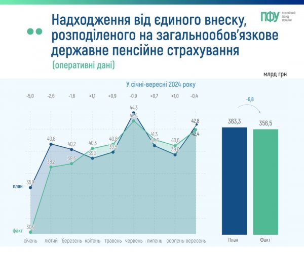 Пенсійний фонд за 9 місяців отримав ₴356,5 мільярда надходжень від ЄСВ