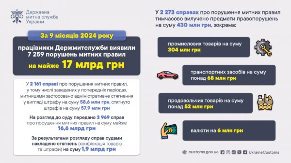 Митники за дев'ять місяців виявили порушень на ₴17 мільярдів 