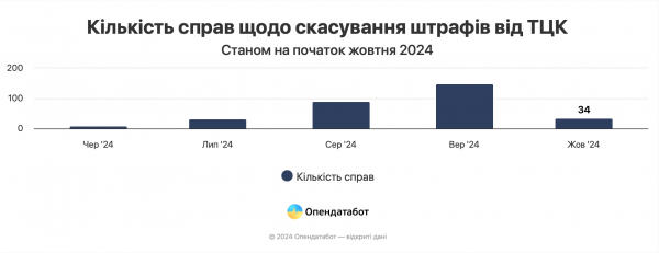 
Суди скасовують штрафи від ТЦК: основні причини
