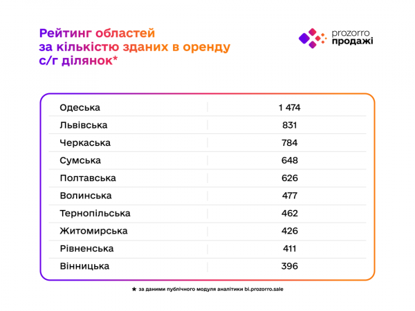 За три роки земельні аукціони Прозорро.Продажі принесли державі майже ₴3,9 мільярда