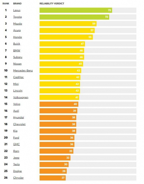 Найкращі вживані авто: експерти назвали найнадійніші бренди