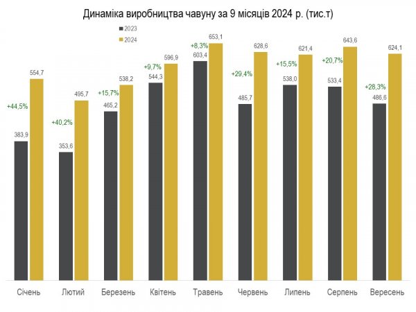 В Україні у вересні уповільнилося металургійне виробництво