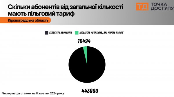 Пільговий тариф на електроенергію: скільки абонентів на Кіровоградщині платитимуть менше та яку суму можна заощадити