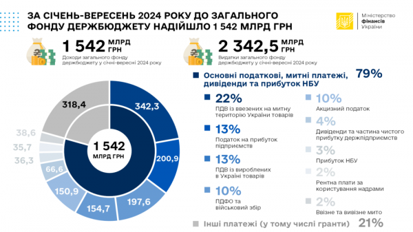 За дев'ять місяців до загального фонду держбюджету надійшло ₴1,54 трильйона - Мінфін