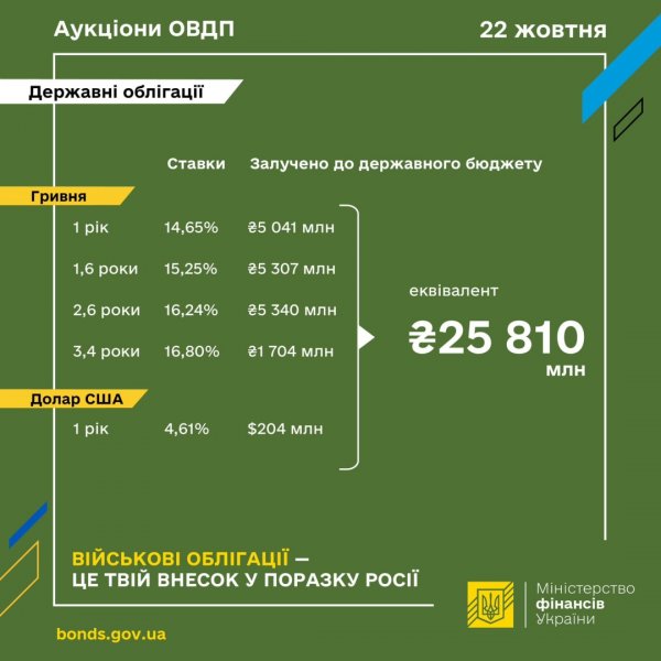 Мінфін розмістив ОВДП майже на ₴26 мільйонів