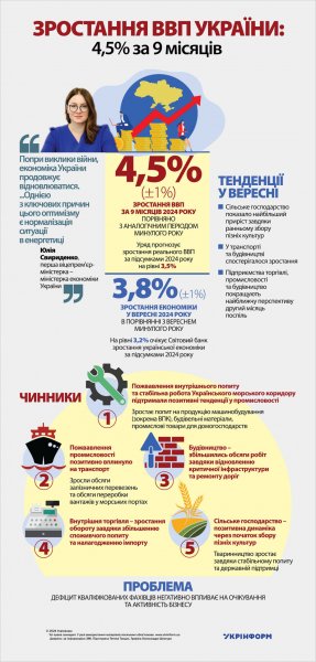 Зростання ВВП України: 4,5% за 9 місяців