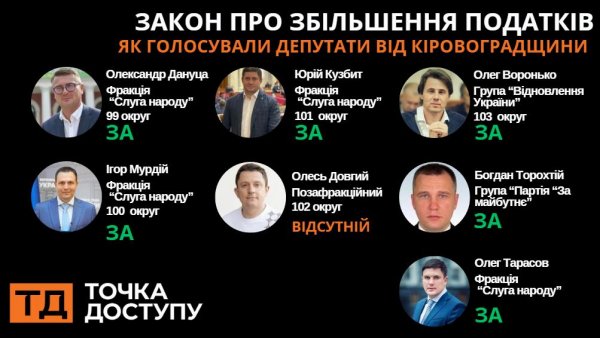 Закон про збільшення податків: як голосували депутати від Кіровоградщини