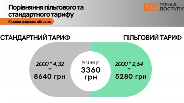 Пільговий тариф на електроенергію: скільки абонентів на Кіровоградщині платитимуть менше та яку суму можна заощадити