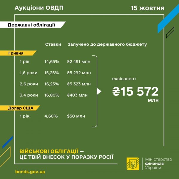 Мінфін розмістив ОВДП на ₴15,6 мільярда