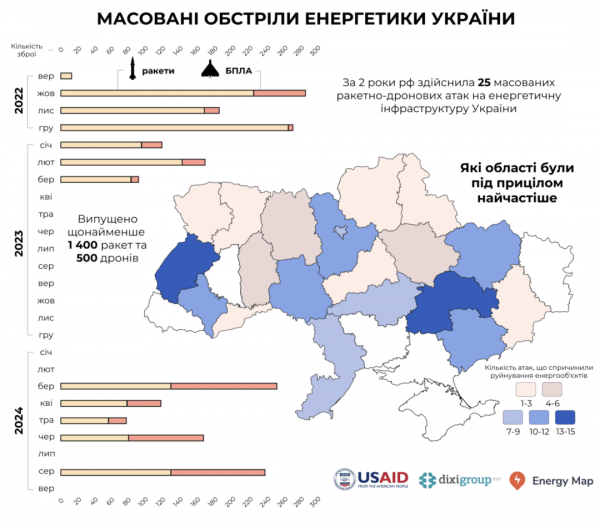 Через атаки РФ із початку війни Україна втратила близько 30 ГВт потужностей - DiXi Group