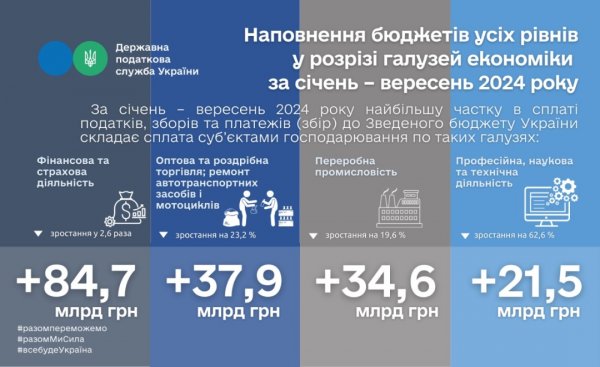 Переробна промисловість та сфера торгівлі лідирують за сплатою податків до бюджету