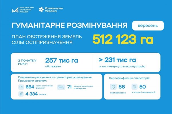 У вересні розмінували ще понад 30 тисяч гектарів сільськогосподарських земель - Мінекономіки