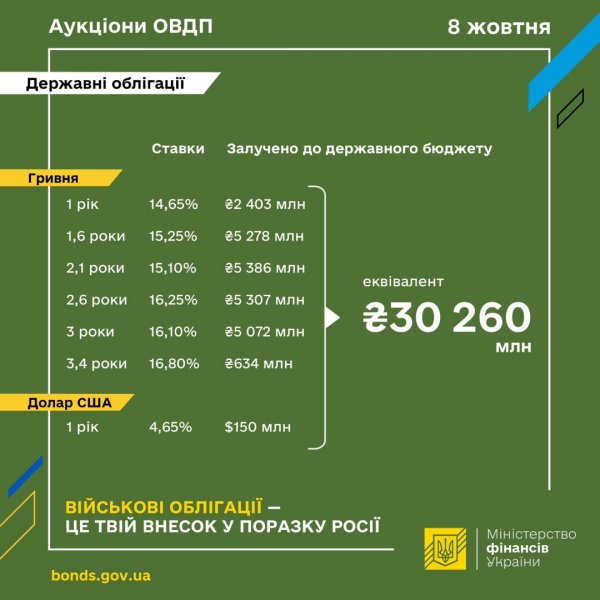 Мінфін розмістив ОВДП ще на понад ₴30 мільярдів