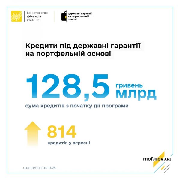 Бізнес у вересні отримав майже ₴3 мільярди кредитів під портфельні держгарантії