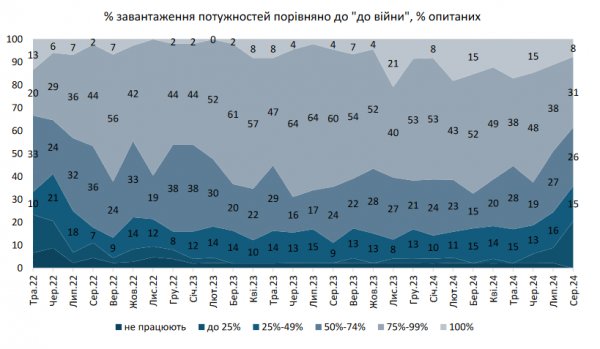 Третина компаній у легкій промисловості скоротили виробництво