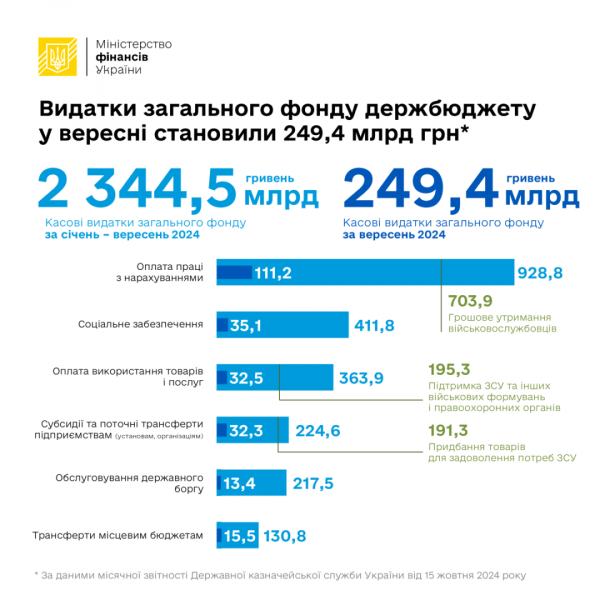 Україна збільшила видатки загального фонду держбюджету на 10,7% - на що спрямовані кошти