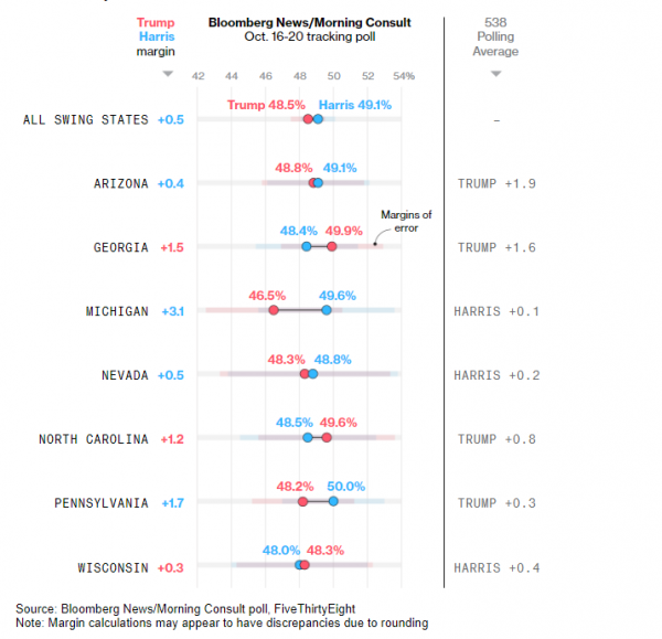 
Гарріс і Трамп зрівнялися у семи ключових штатах, - опитування Bloomberg 