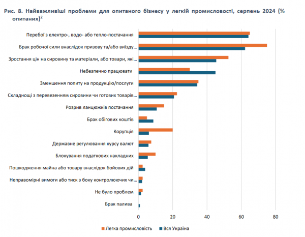 Третина компаній у легкій промисловості скоротили виробництво