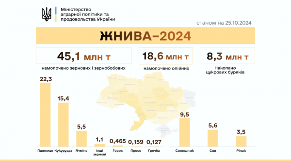 В Україні намолотили 63,7 мільйона тонн зернових та олійних