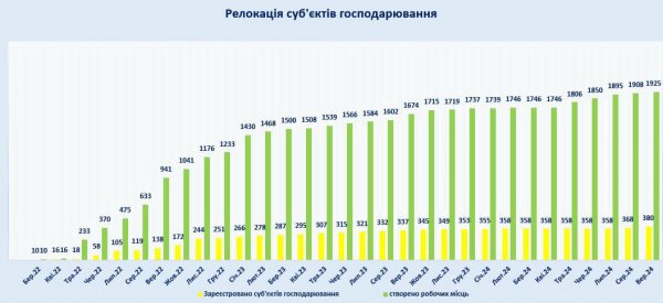 У Вінниці кількість релокованих підприємства зросла до 380