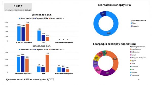 Україна у вересні збільшила експорт великої рогатої худоби