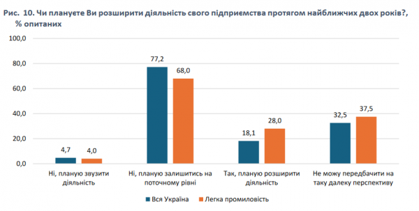 Третина компаній у легкій промисловості скоротили виробництво