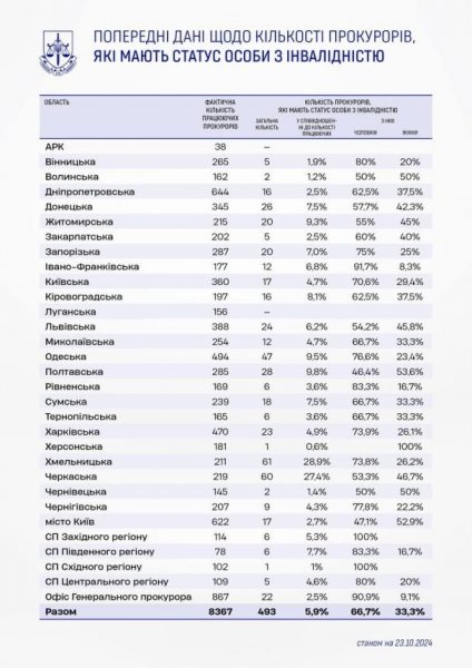 
Стало відомо, у яких областях України найбільше прокурорів, які мають статус особи з інвалідністю
