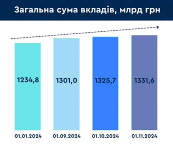 Вклади українців у банках за жовтень зросли на ₴5,9 мільярда