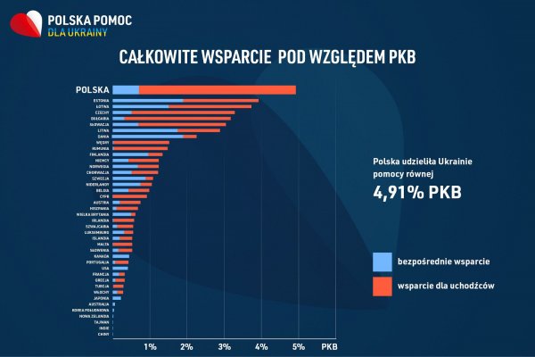 Адміністрація Дуди відзвітувала про рекордну допомогу Україні: майже 5% від ВВП
                                