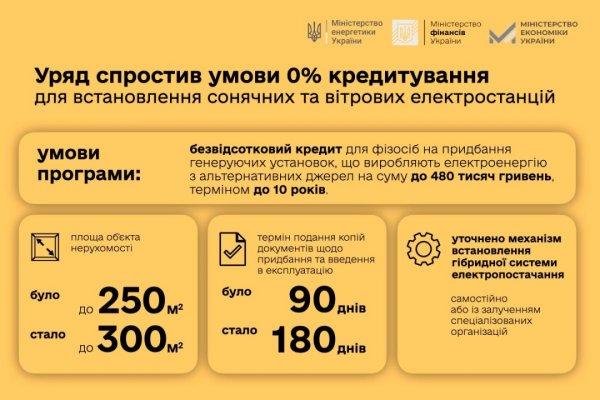 Уряд розширив коло отримувачів пільгового кредитування для встановлення домашньої генерації